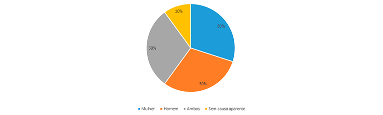 Porcentagem de casos de infertilidade por fatores femininos, masculinos, ambos ou sem causa aparente